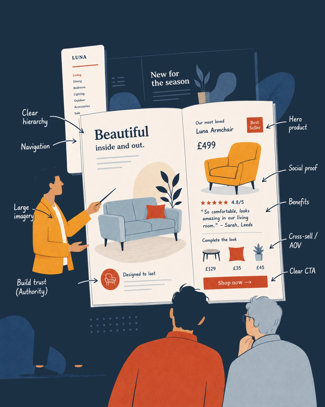 An illustration of a presenter pointing at an annotated catalogue spread, showing direct-response principles in place: clear hierarchy, navigation, a hero product, social proof, benefits, cross-sells and a clear call to action